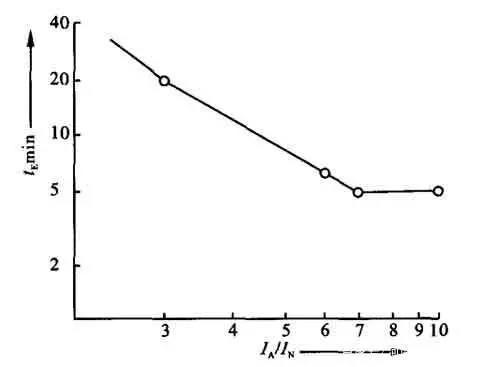 圖1電機(jī)的最小tE時(shí)間與起動(dòng)電流比IA/IN之間的比率
